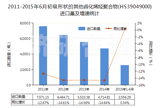2011-2015年6月初級形狀的其他鹵化烯烴聚合物(HS39049000)進口量及增速統(tǒng)計 2011-2015年6月初級形狀的其他鹵化烯烴聚合物(HS39049000)進口量及增速統(tǒng)計